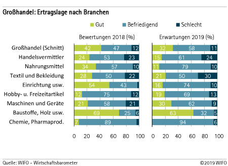 Ertragslage nach Branchen