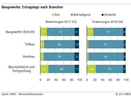 Branchen