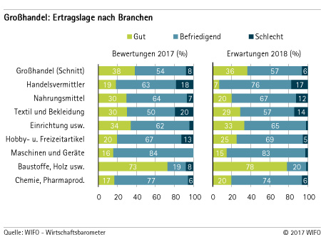 Ertragslage nach Branchen