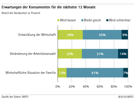 Erwartungen der Konsumenten