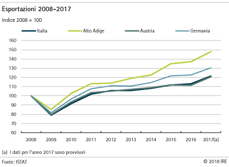 Esportazioni 2008-2017