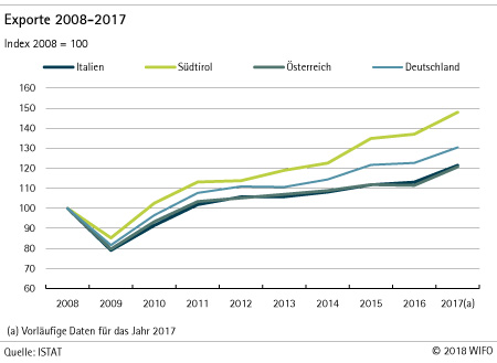 Export 2008-2017