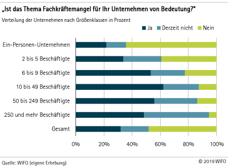 Fachkräftemangel nach Unternehmensgröße