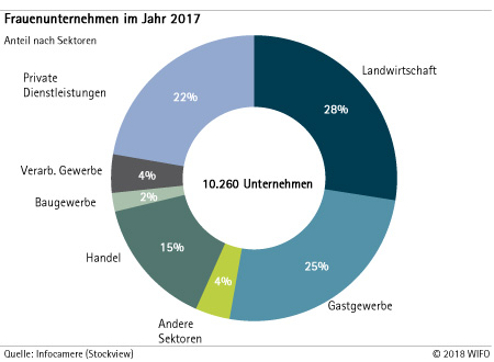 Frauenunternehmen 2017