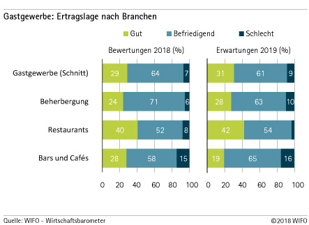 Branchen