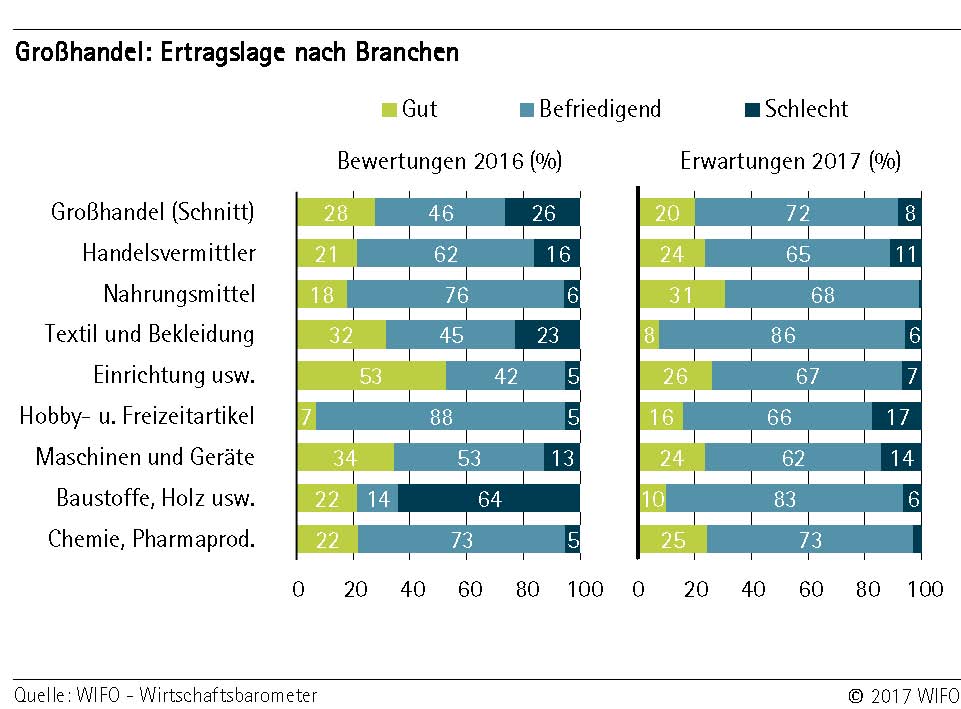 Ertragslage nach Branchen