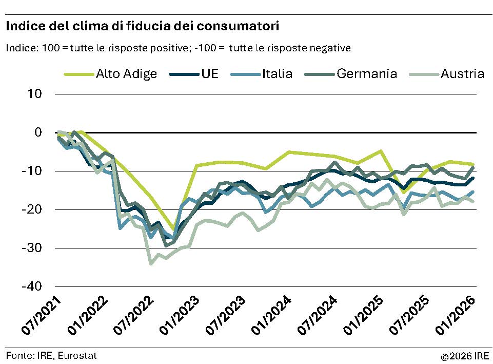 Indice del clima di fiducia dei consumatori