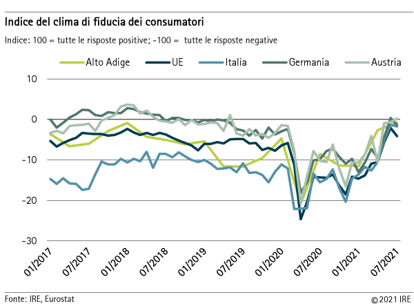 Indice del clima di fiducia dei consumatori