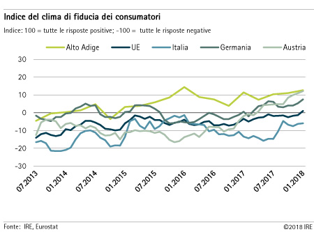 Indice del clima di fiducia dei consumatori