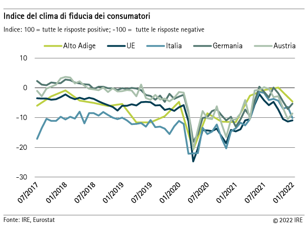 Indice del clima di fiducia dei consumatori