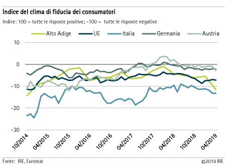 Indice del clima di fiducia dei consumatori