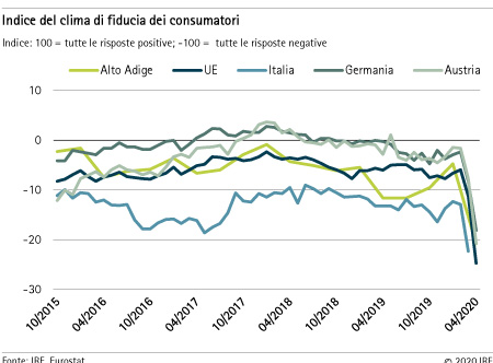 Indice del clima di fiducia dei consumatori