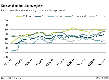 Konsumklima im Ländervergleich