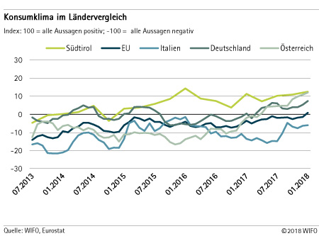 Konsumklima im Ländervergleich