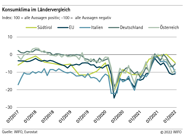 Konsumklima im Ländervergleich