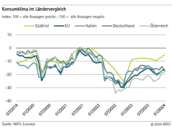 Konsumklima im Ländervergleich