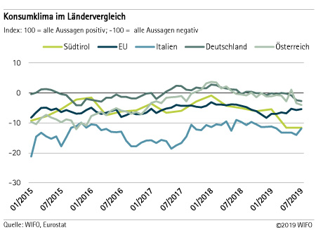 Konsumklima im Ländervergleich