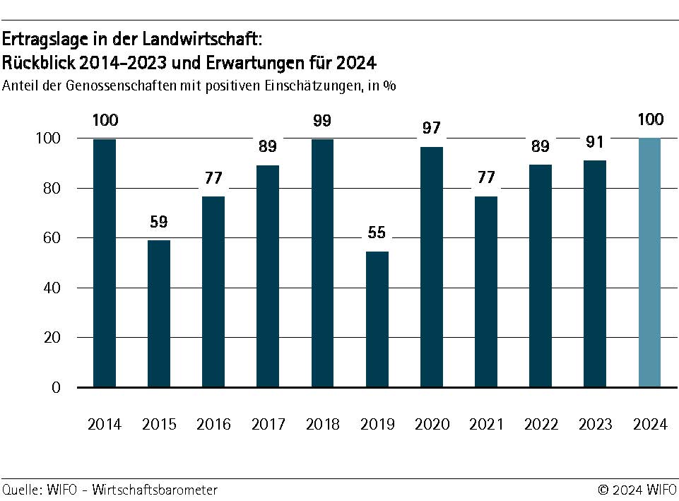 Ertragslage nach Branchen