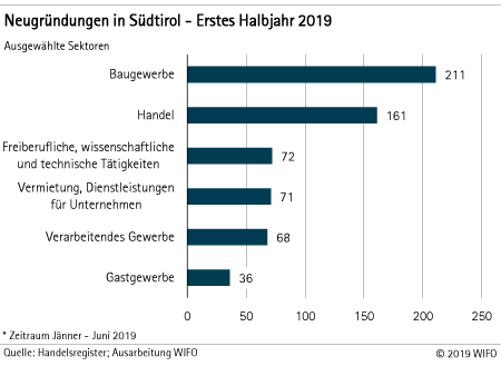 Neugründungen in Südtirol