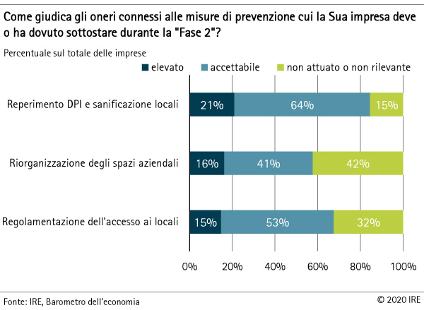 Oneri connessi alle misure di prevenzione del Covid-19