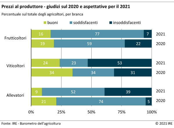 Prezzi al produttore