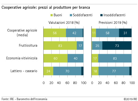 Prezzi al produttore per branca