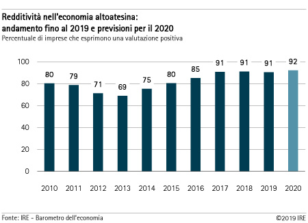 Redditività - andamento e previsioni 