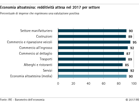 Redditività attesa nel 2017 per settore