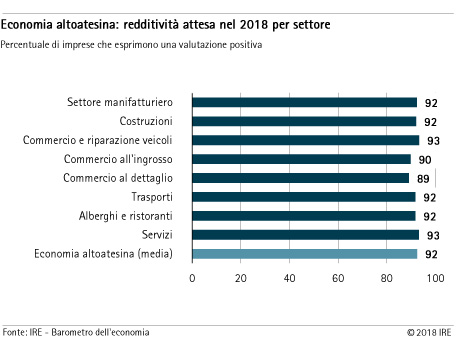 Redditività attesa nel 2018