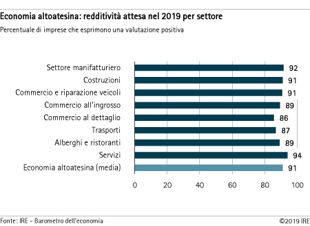 Redditività attesa per settore