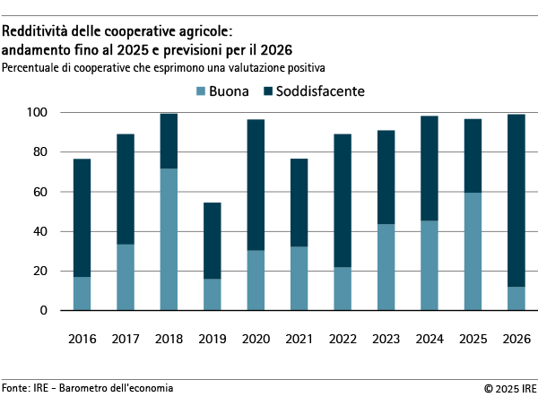 Redditività delle cooperative agricole