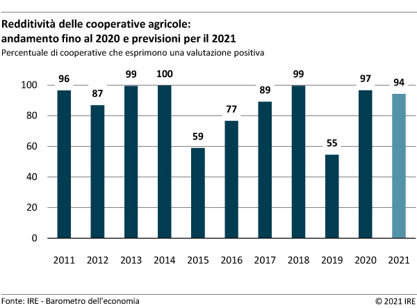 Redditività delle cooperative agricole