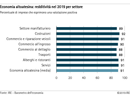 Redditività nel 2019 per settore