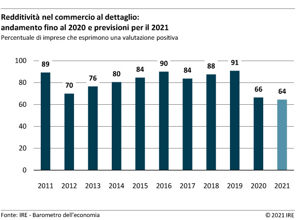 Redditività nel commercio al dettaglio