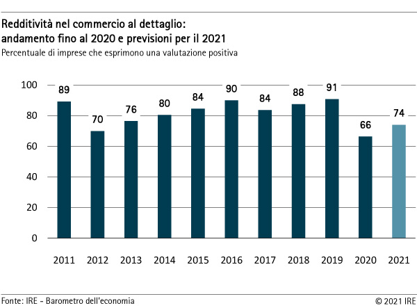 Redditività nel commercio al dettaglio