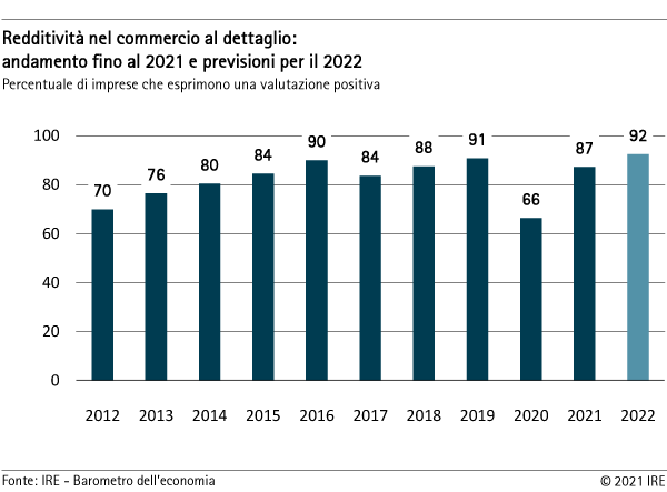 Redditività nel commercio al dettaglio