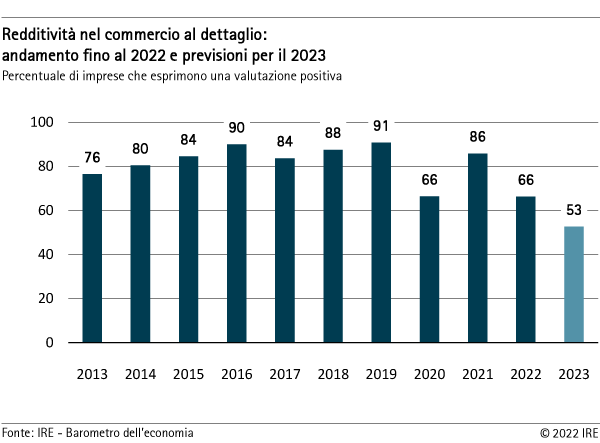 Redditività nel commercio al dettaglio