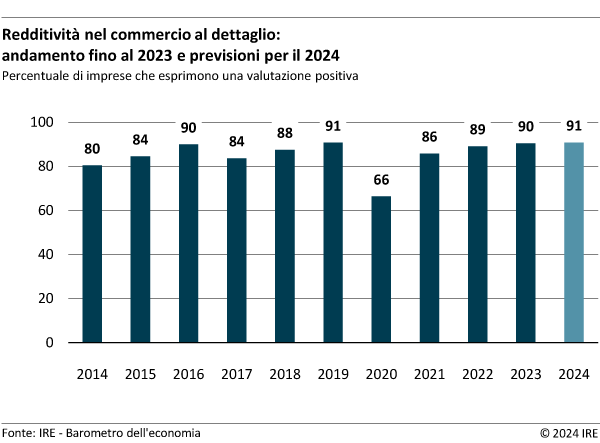 Redditività nel commercio al dettaglio