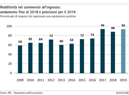 Redditività nel commercio all'ingrosso