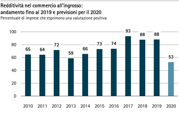 Redditività nel commercio all'ingrosso