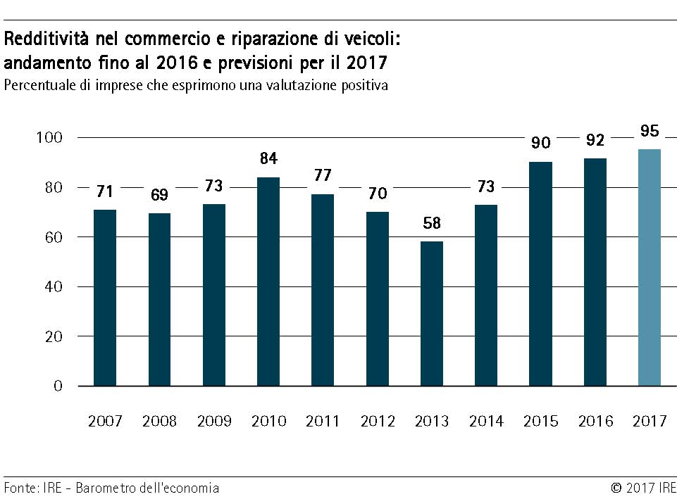 Redditività nel commercio e riparazione di veicoli