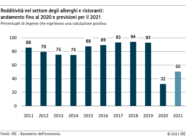 Redditività nel settore degli alberghi e ristoranti