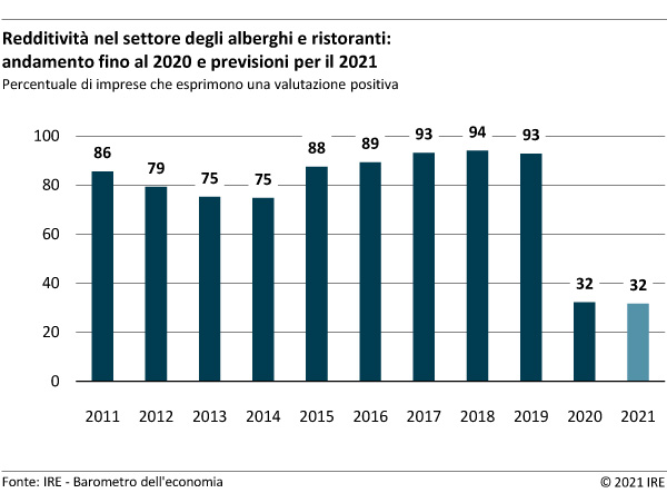 Redditività nel settore degli alberghi e ristoranti