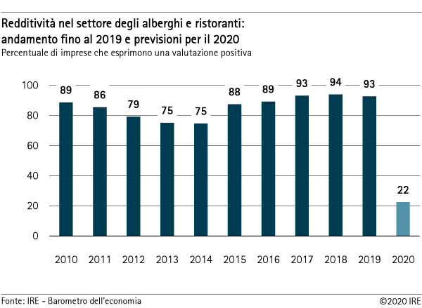 Redditività nel settore degli alberghi e ristoranti