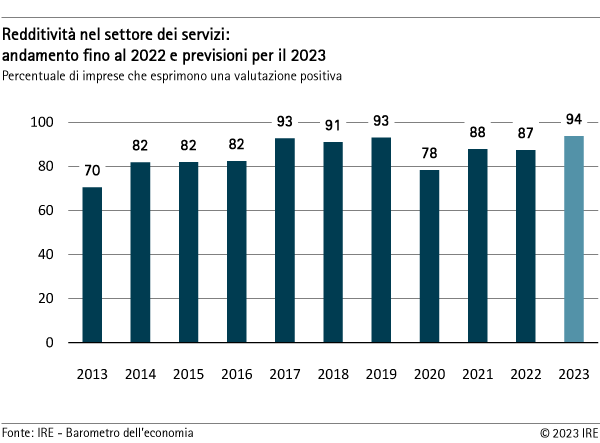 Redditività nel settore dei servizi 