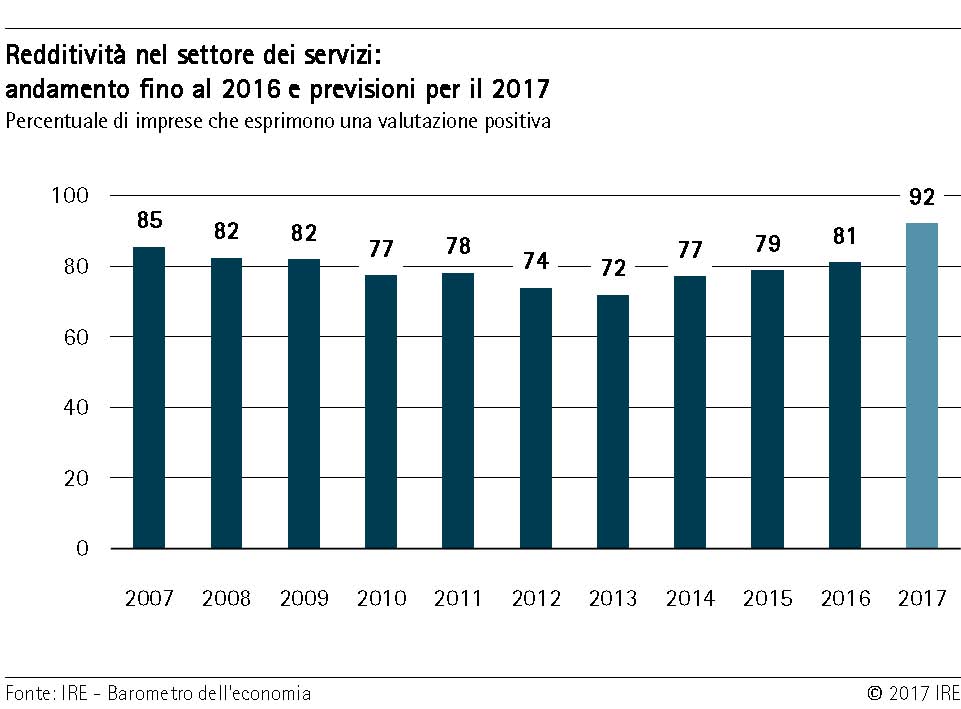 settore dei servizi