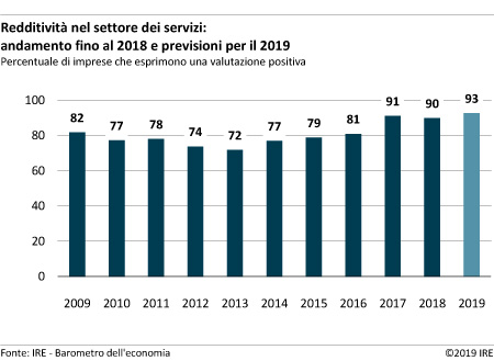 Redditività nel settore dei servizi