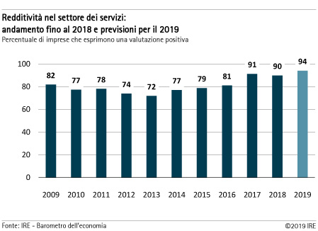 Redditività nel settore dei servizi