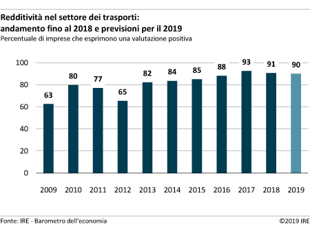 Redditività nel settore dei trasporti