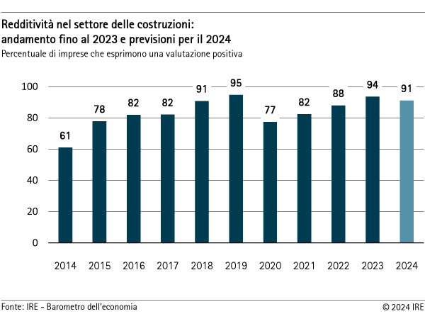 Redditività nel settore delle costruzioni